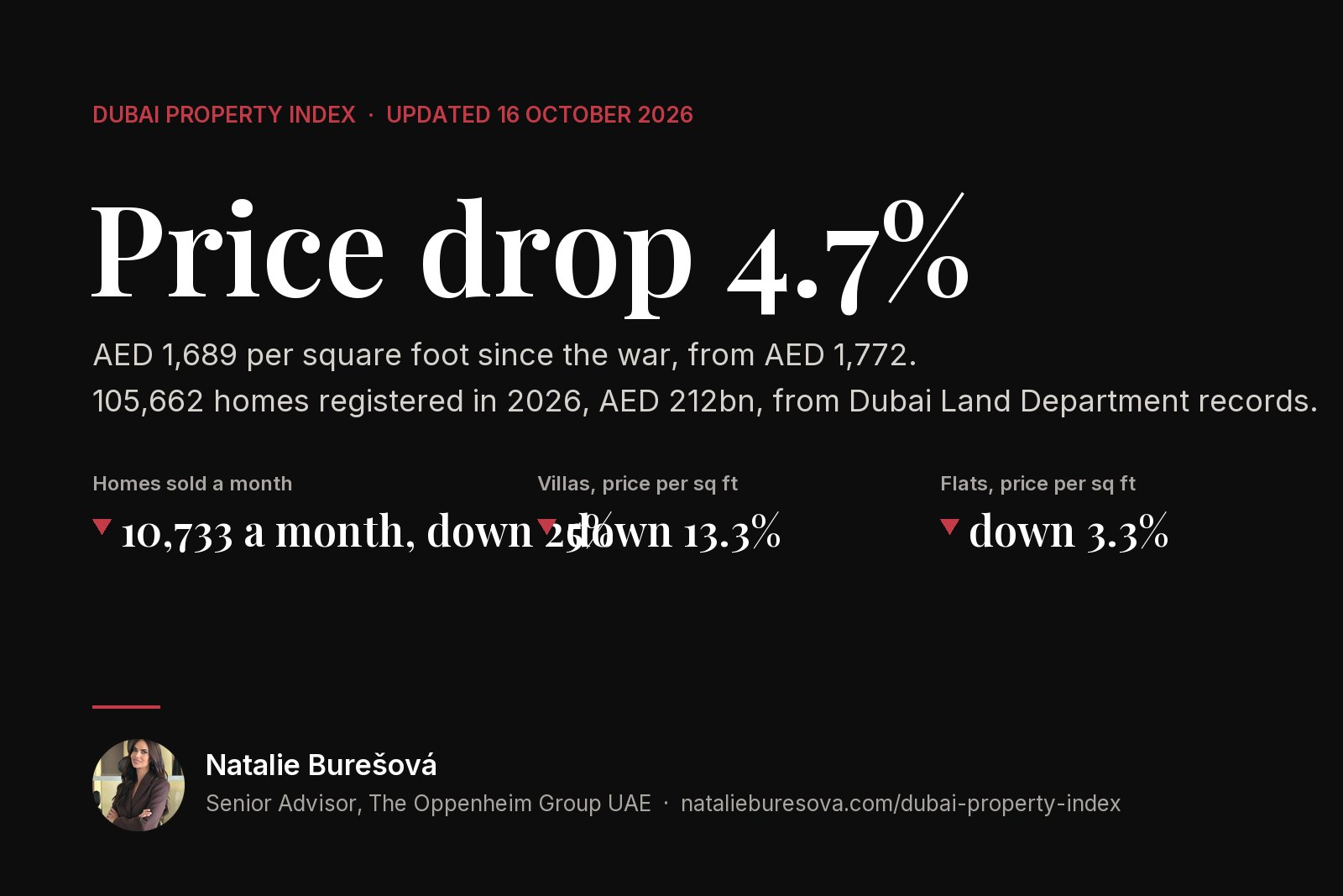 Dubai Property Index headline figures to 16 October 2026: price per square foot down 4.7 per cent since the war, with the fall in monthly sales and in villa and flat prices