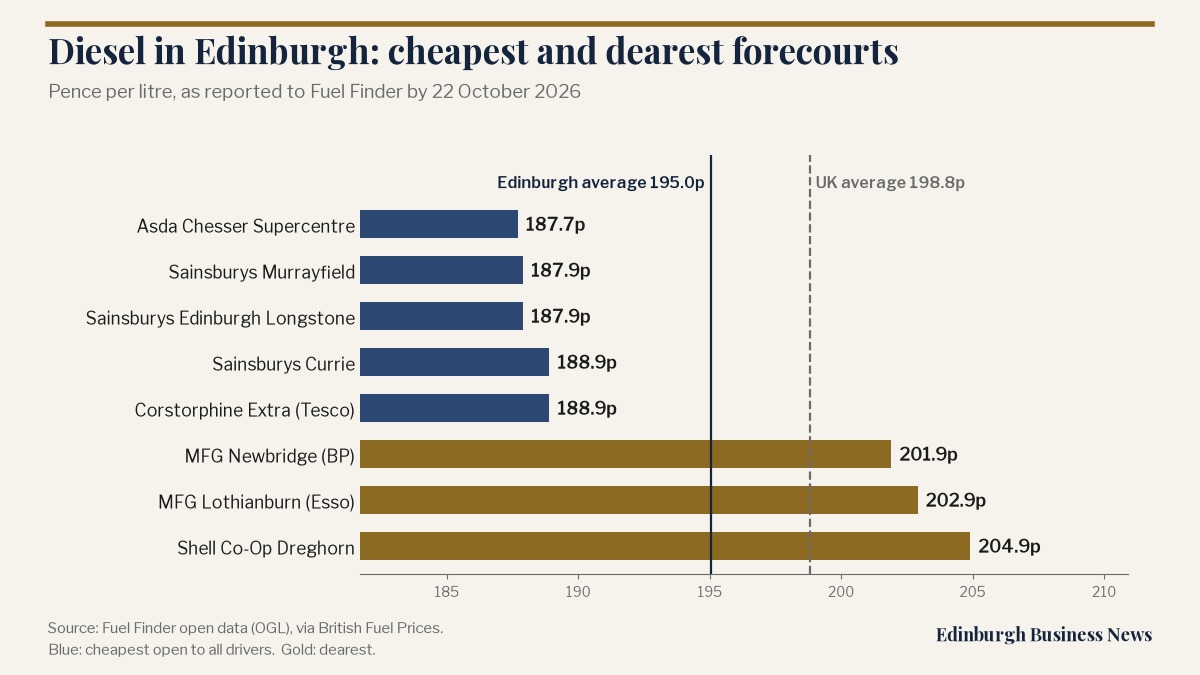 Bar chart of diesel prices at the cheapest and dearest forecourts in Edinburgh, with the Edinburgh and UK averages
